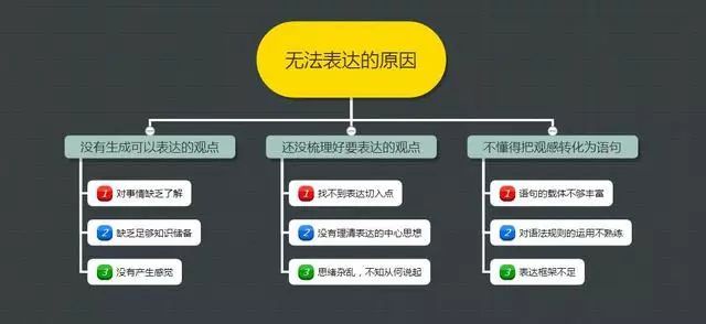 一个人如果表达能力差、理解能力差，怎么改变？